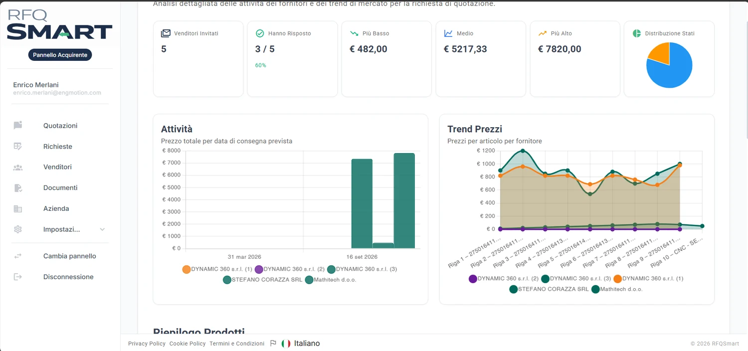 RFQ Smart — Buyer dashboard: supplier analysis, price trends and status breakdown